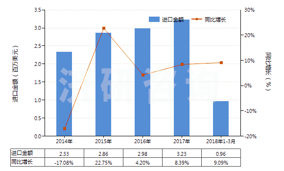 2014-2018年3月中國牙科用熟石膏(不論是否著色或帶有少量促凝劑或緩凝劑)(HS25202010)進口總額及增速統(tǒng)計